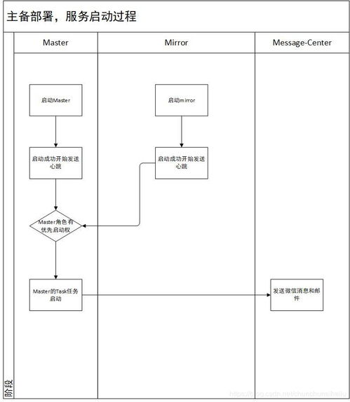 組件熱備部署的消息流程圖